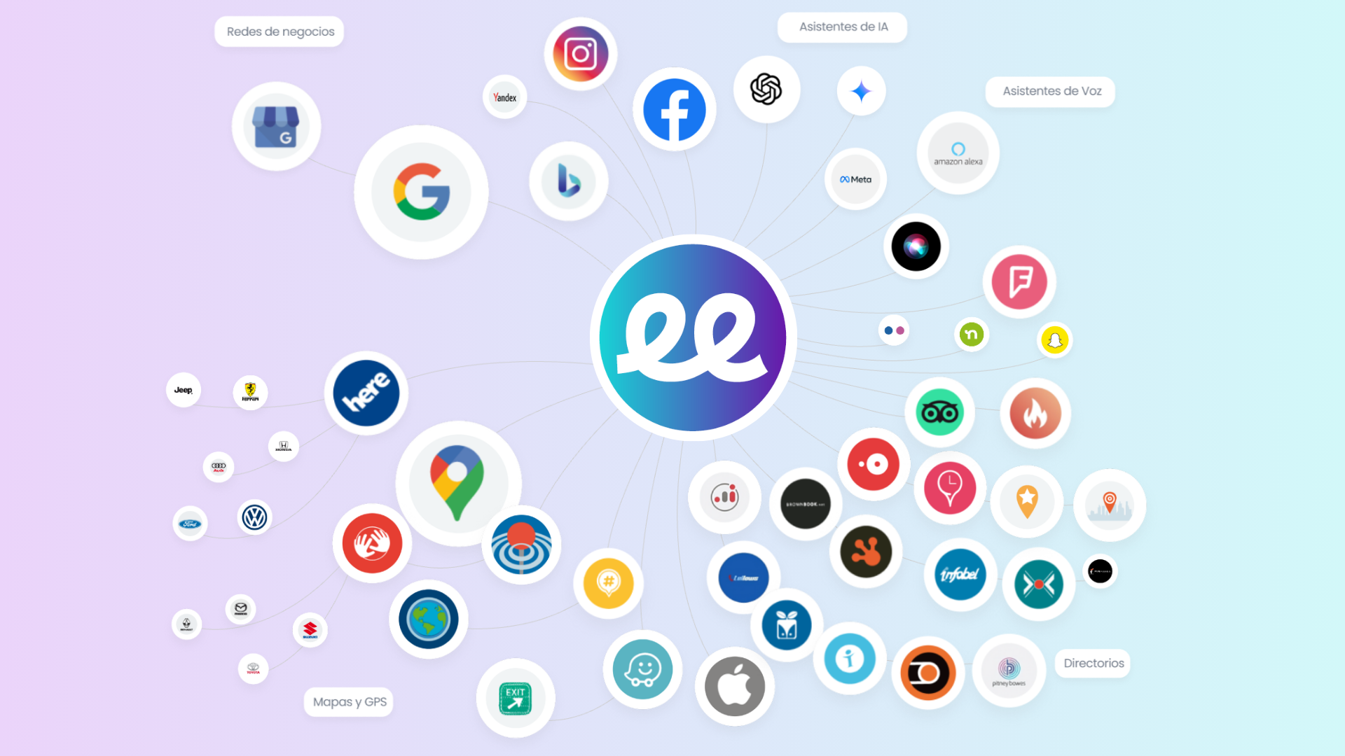 Ecosistema de Beesible conectado a buscadores, IA, redes sociales y directorios